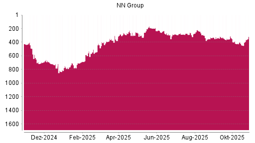BOTSI®-Advisor Hochstufung NN Group von Rang 443 auf ...