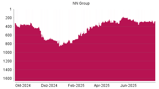 BOTSI®-Advisor Hochstufung NN Group von Rang 193 auf ...