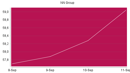 BOTSI®-Advisor Abstufung NN Group von Rang 276 auf ...