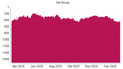 BOTSI®-Advisor Abstufung NN Group von Rang 419 auf ...