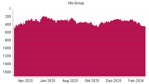 BOTSI®-Advisor Abstufung NN Group von Rang 438 auf ...