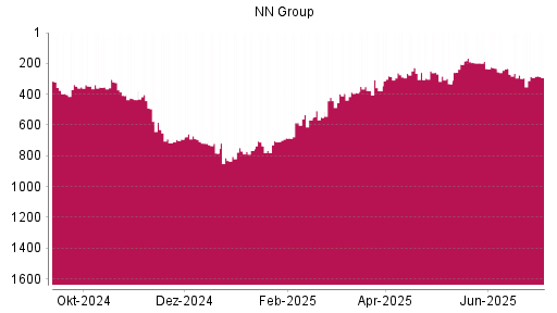 BOTSI®-Advisor Hochstufung NN Group von Rang 206 auf ...