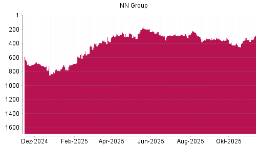 BOTSI®-Advisor Hochstufung NN Group von Rang 323 auf ...