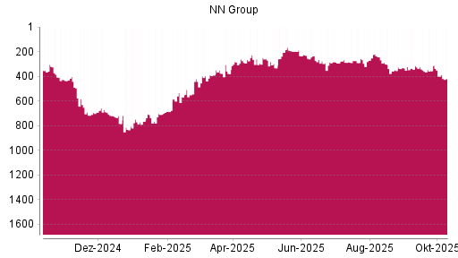 BOTSI®-Advisor Hochstufung NN Group von Rang 271 auf ...