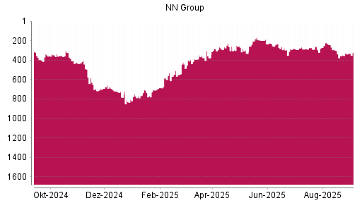 BOTSI®-Advisor Hochstufung NN Group von Rang 338 auf Rang 323