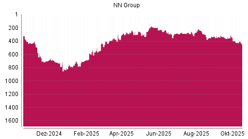 BOTSI®-Advisor Abstufung NN Group von Rang 419 auf ...