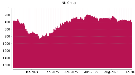 BOTSI®-Advisor Hochstufung NN Group von Rang 287 auf ...