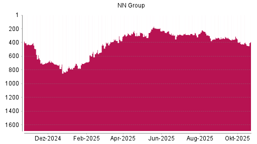 BOTSI®-Advisor Abstufung NN Group von Rang 235 auf ...