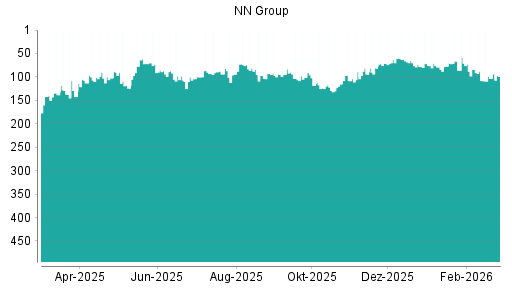 BOTSI®-Advisor Hochstufung NN Group von Rang 87 auf Rang 78