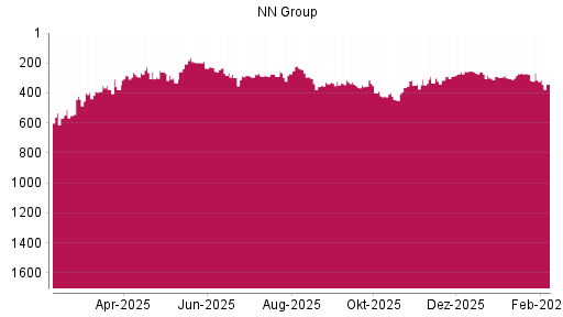 BOTSI®-Advisor Hochstufung NN Group von Rang 290 auf ...