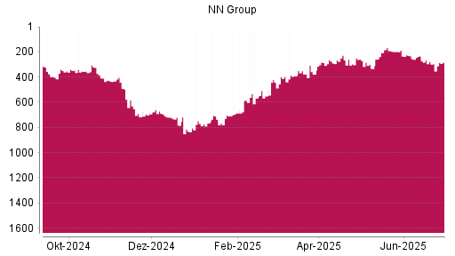 BOTSI®-Advisor Abstufung NN Group von Rang 276 auf ...