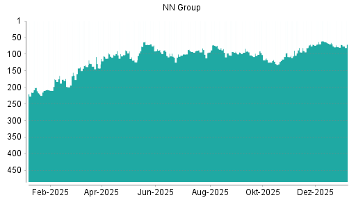 BOTSI®-Advisor Abstufung NN Group von Rang 299 auf Rang 302