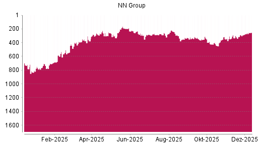 BOTSI®-Advisor Abstufung NN Group von Rang 583 auf ...