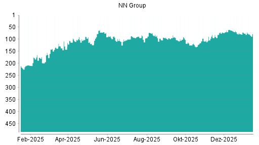 BOTSI®-Advisor Abstufung NN Group von Rang 297 auf Rang 385