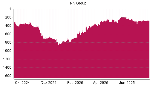 BOTSI®-Advisor Hochstufung NN Group von Rang 287 auf ...