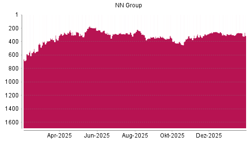 BOTSI®-Advisor Abstufung NN Group von Rang 347 auf ...