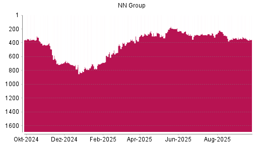 BOTSI®-Advisor Hochstufung NN Group von Rang 323 auf ...