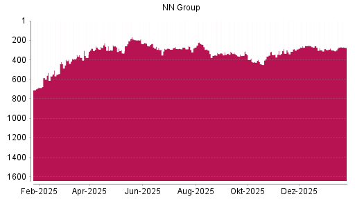 BOTSI®-Advisor Hochstufung NN Group von Rang 273 auf ...
