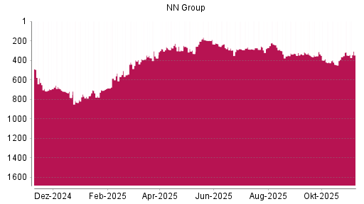BOTSI®-Advisor Hochstufung NN Group von Rang 364 auf ...