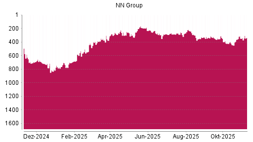 BOTSI®-Advisor Hochstufung NN Group von Rang 338 auf Rang 323
