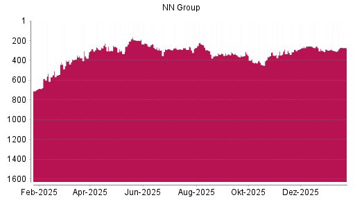 BOTSI®-Advisor Hochstufung NN Group von Rang 736 auf ...