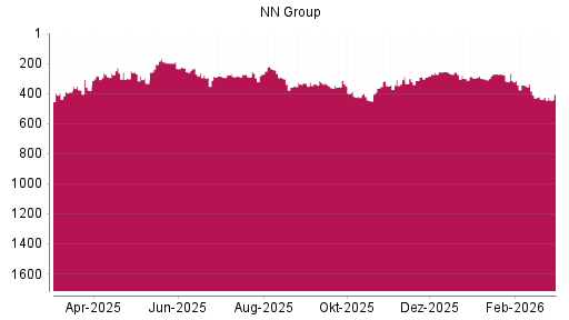 BOTSI®-Advisor Abstufung NN Group von Rang 314 auf ...