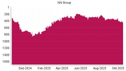 BOTSI®-Advisor Abstufung NN Group von Rang 419 auf ...