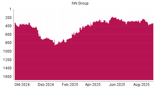 BOTSI®-Advisor Hochstufung NN Group von Rang 357 auf ...