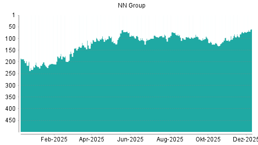 BOTSI®-Advisor Abstufung NN Group von Rang 302 auf Rang 320