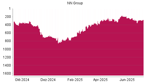 BOTSI®-Advisor Abstufung NN Group von Rang 285 auf ...