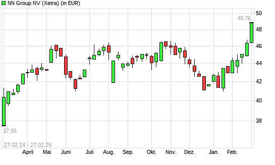 NN Group-Aktie mit neuem 12-Monats-Hoch