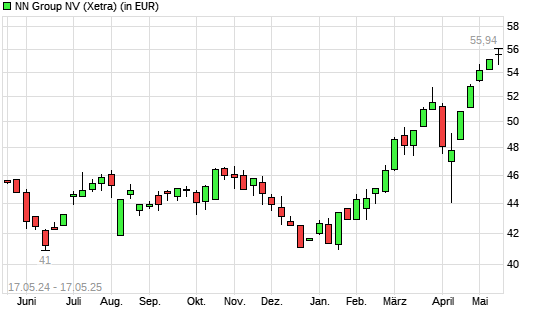 NN Group-Aktie mit neuem All-Time-High