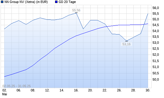 NN Group-Aktie über 20-Tage-Linie
