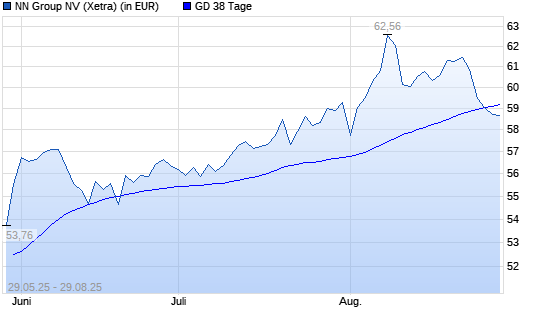 NN Group-Aktie unter 38-Tage-Linie