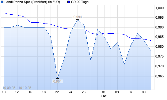 Landi Renzo SpA-Aktie unter 20-Tage-Linie