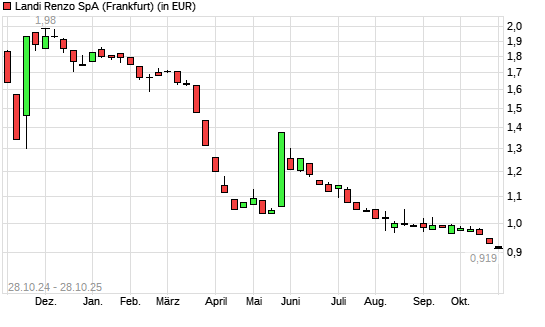 Landi Renzo SpA-Aktie mit neuem All-Time-Low