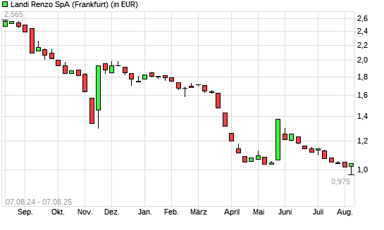 Landi Renzo SpA-Aktie mit neuem All-Time-Low