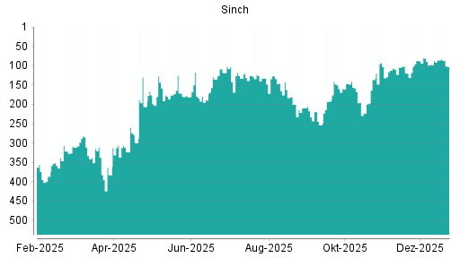 BOTSI®-Advisor Abstufung Sinch von Rang 81 auf ...