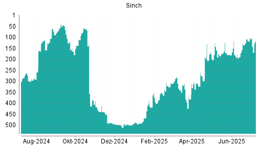 BOTSI®-Advisor Abstufung Sinch von Rang 46 auf Rang 126