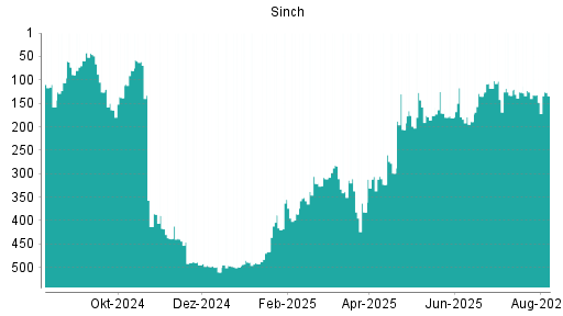 BOTSI®-Advisor Abstufung Sinch von Rang 325 auf Rang 349