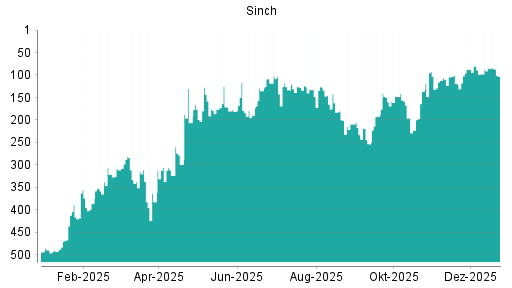 BOTSI®-Advisor Hochstufung Sinch von Rang 87 auf ...