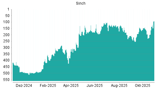 BOTSI®-Advisor Hochstufung Sinch von Rang 338 auf ...