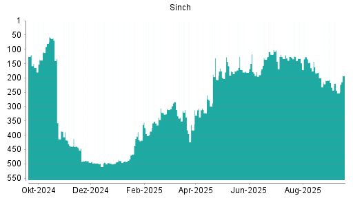 BOTSI®-Advisor belässt Sinch weiter auf ...