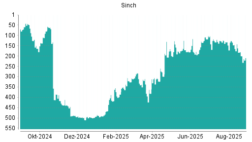 BOTSI®-Advisor Hochstufung Sinch von Rang 259 auf Rang 127
