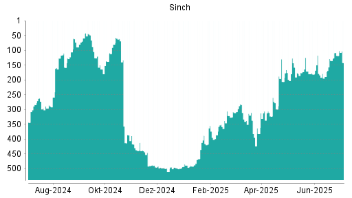 BOTSI®-Advisor Abstufung Sinch von Rang 118 auf ...