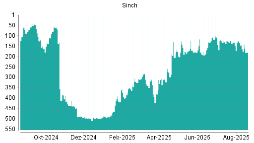 BOTSI®-Advisor Abstufung Sinch von Rang 290 auf Rang 369