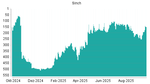 BOTSI®-Advisor Hochstufung Sinch von Rang 192 auf ...