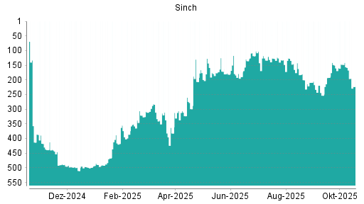 BOTSI®-Advisor Abstufung Sinch von Rang 171 auf ...
