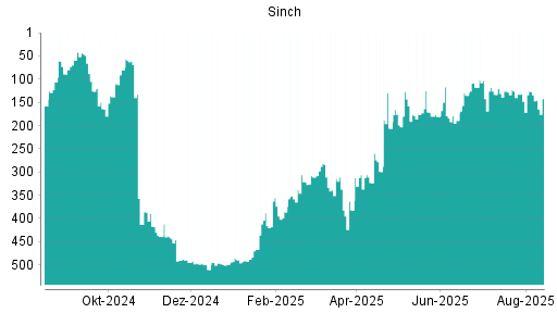 BOTSI®-Advisor Abstufung Sinch von Rang 236 auf Rang 241