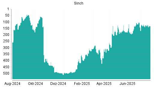BOTSI®-Advisor Hochstufung Sinch von Rang 288 auf Rang 285